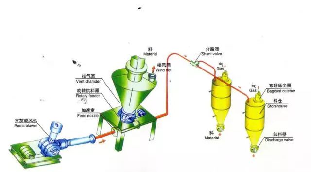 氣力輸送機可以輸送什么樣的粉體物料？