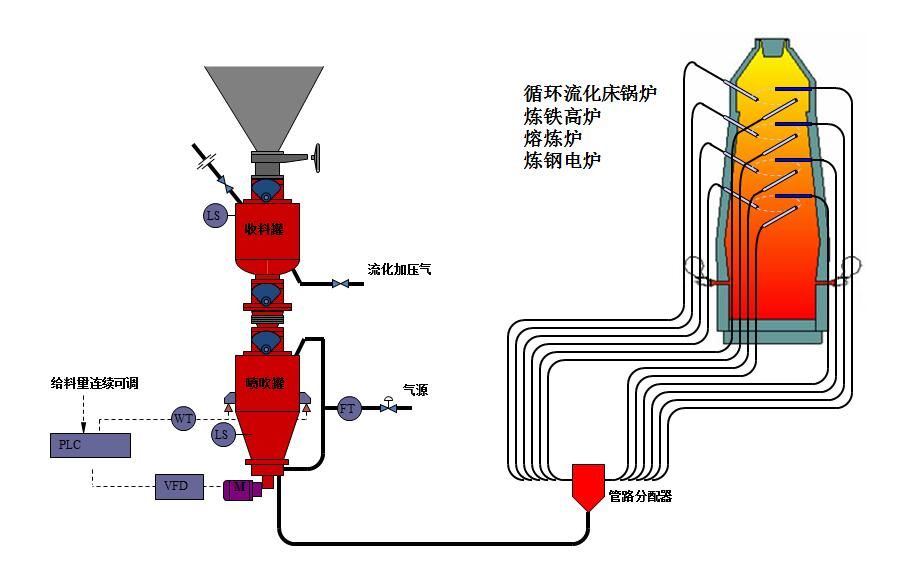 氣力輸送系統工作原理是什么?