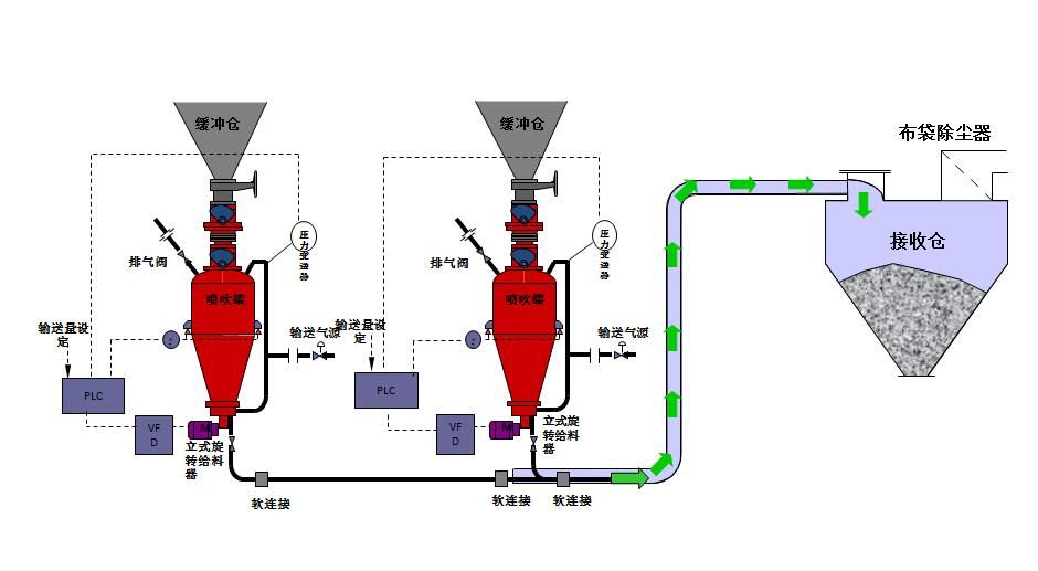 怎樣防止氣力輸送低速運轉防損