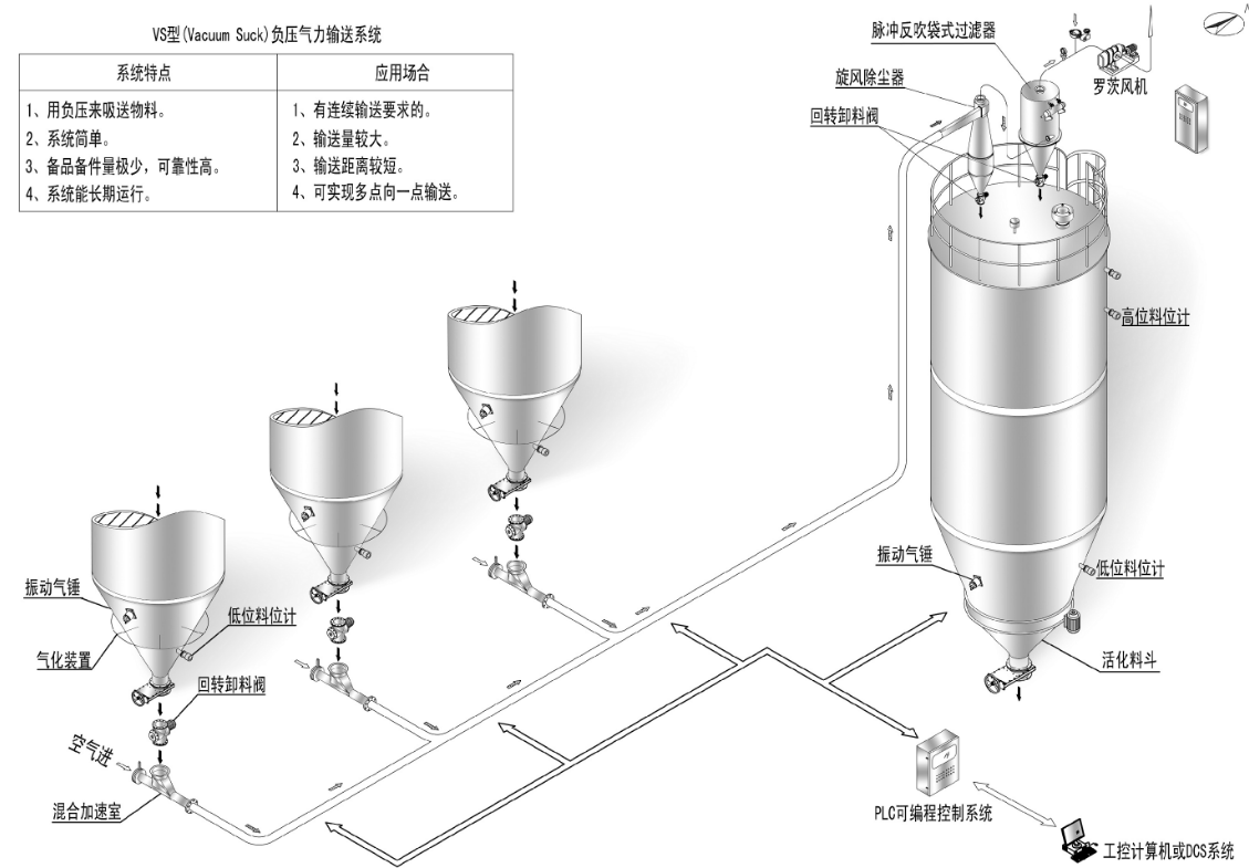 氣力輸送系統類型與特點有哪些呢？全面解答